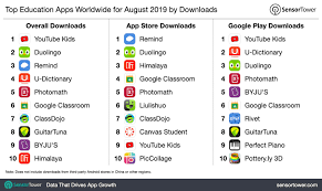Top Education Apps Worldwide For August 2019 By Downloads