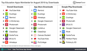 Cupertino, california — apple today announced the app store ecosystem supported $519 billion in billings and sales globally in 2019 alone. Top Education Apps Worldwide For August 2019 By Downloads