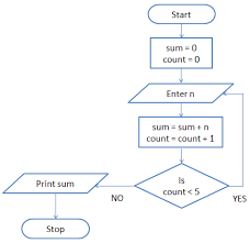 Exercise 1 Flowchart Dyclassroom Have Fun Learning