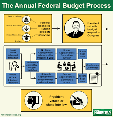 budget process