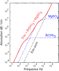 L'augmentation de la température de l'eau de mer accroit la fréquence des tempêtes et des cyclones. Le Son Dans La Mer Dossier