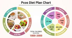 Diet Chart For Pcos Patient Pcos Diet Plan Chart Lybrate diet chart for pcos patient pcos diet
