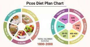 t chart for pcos patient pcos t