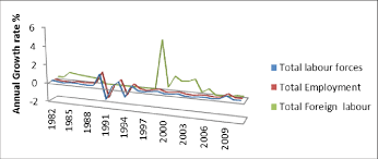 Can't live with them, can't live without them. Annual Growth Rates Of Number Of Total Labour Force Employment And Download Scientific Diagram