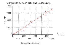 Linear Regression Of Tds And Conductivity Of Wastewater