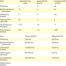 corticosteroid comparison chart download table