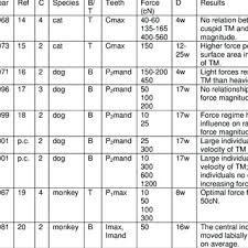 Pdf Age Effect On Orthodontic Tooth Movement In Rats