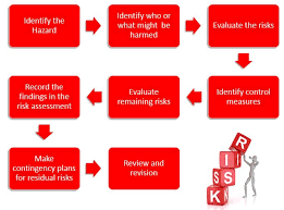Risk Assessment Assessment Risk Management Occupational Health And Safety