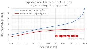 ethanol specific heat cp and cv