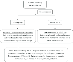 study flow chart inr international normalised ratio ttr