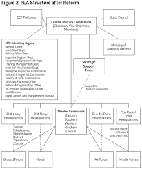 Chinas Goldwater Nichols Assessing Pla Organizational