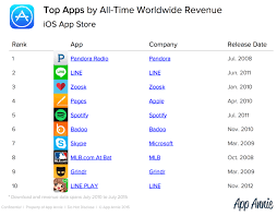 Whether you're looking for a casual hookup, a serious relationship, or even a marriage, we've tested all the major competitors so you don't have to waste time you. Facebook Google Apple Dominate Top Apps Of All Time Lists Candy Crush And Clash Of Clans Are Top Games Techcrunch Best Dating Apps App Dating Apps