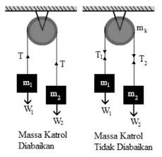 Rumus percepatan sistem pada katrol. Rumus Dan Contoh Soal Tentang Sistem Katrol Materi Belajar