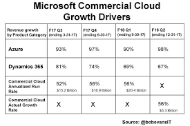 > ado.net entity framework and linq to entities.entity framework code first allows you to use your own domain classes to represent the model that ef. Cfo Amy Hood How Microsoft Revolutionized Its Sales Team
