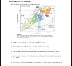 Solved Problems Show Your Work On The Charts Mos 26 Us