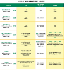 prize and odds chart lottostrategies com