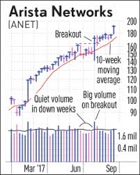 Chart Reading Basics 5 Bullish Traits Of A Healthy Base