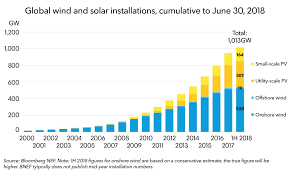 World Reaches 1 000gw Of Wind And Solar Keeps Going