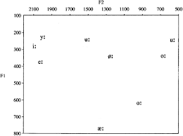 Frontiers Consonant And Vowel Confusions In Well