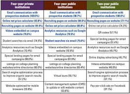 A recruitment plan is a predetermined strategy for recruiters and hiring teams to implement during the time you invest in setting up your recruitment strategic plan will be immensely valuable to you. Study Reveals Most Popular Online Recruiting Strategies Of Us Colleges Icef Monitor Market Intelligence For International Student Recruitment