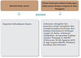Ada 11 negara di kawasan asia tenggara. Kerja Sama Indonesia Dengan Negara Negara Di Asia Tenggara Di Bidang Sosial Budaya Di Masa Globalisasi Halaman 5 Belajar Kurikulum 2013