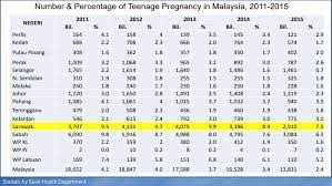 .teenage pregnancy in malaysia, discuss the impact of the findings on clinical practice, and identify gaps in teenage pregnancy research in malaysia. Malaysia Teenage Pregnancy Situation The Asean Work Life Balance Project 2015 2017