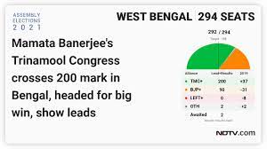 Early trends for the west bengal assembly elections show a tight contest between the tmc and bjp, with the former leading in 119 seats and the latter in 93, while others are ahead in one. Agb8vugb5a Bym