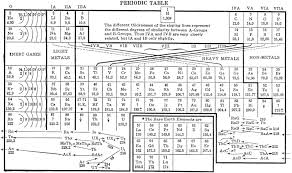 1925 Deming S Periodic Table Periodic Table Knowledge Chemistry