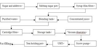 Fruit Juice Processing Line Buy Fruit Juice Processing Line Juice Hot Filling Machine Juice Filling Machinery Product On Alibaba Com