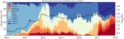 In early 2018, the cryptocurrency markets started crashing. Dissection Of Bitcoin S Multiscale Bubble History From January 2012 To February 2018 Royal Society Open Science