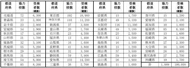 抽象 動物・野生生物 芸術 背景・テクスチャ 美容・ファッション 建物・都市 ビジネス・金融 有名人 エディトリアル 教育 食べ物・飲み物 ヘルスケア・医療 祝祭日・. å¤§å­¦å…¥å­¦å…±é€šãƒ†ã‚¹ãƒˆã®è©¦è¡Œèª¿æŸ» ãƒ—ãƒ¬ãƒ†ã‚¹ãƒˆ ã®çµæžœã«ã¤ã„ã¦ ã‚¹ã‚¿ãƒ‡ã‚£ã‚µã‚¤ãƒˆ