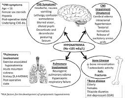 Overview Of The Pathophysiology Of Hyponatremia Associated Signs And Download Scientific Diagram