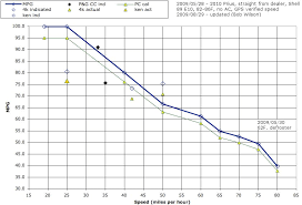 Zvw30 Performance Baseline Fuel Economy Hypermiling