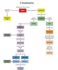 Il concordato di worms pose fine allo scontro tra papato e impero nella lotta per le investiture. Il Feudalesimo Storia Medievale Insegnare Storia Istruzione