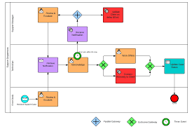 why use bpmn over flowcharts mcftech