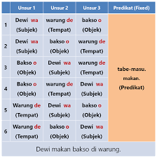 Kalimat tunggal adalah kalimat yang dalam pembentukannya hanya terdapat satu struktur penyusunan kalimat. Struktur Kalimat Dalam Bahasa Jepang Belajar Bahasa Jepang Online Wkwkjapan
