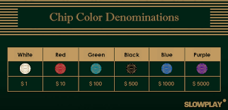 Poker Chip Value And Distribution | Poker Home Game – Slowplay