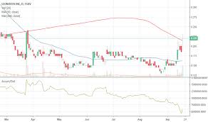 Ltv Stock Price And Chart Tsxv Ltv Tradingview