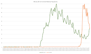 The complete history between fortnite vs minecraft vs roblox vs fortnite topic vs minecraft topic vs roblox topic from 2010 to 2019. Minecraft And Fortnite Relative Relevance According To Google Trends Oc Dataisbeautiful