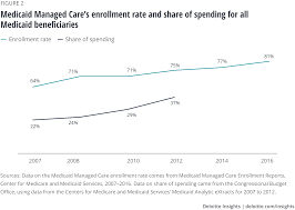 The Social Determinants Of Health Strategies For Mcos