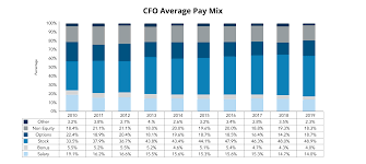 This information is according to proxy statements … Equilar Cfo Pay Trends Moving Towards Performance Based Pay