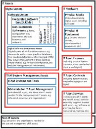 Iso Iec 19770 1 2017 En Information Technology It Asset