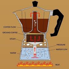 How The Moka Pot Works Shop Moka Pot Coffee Makers Link In Bio By Vittoria Coffeee Coffee Lover Coffee Brewing Coffee Steam