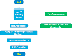 Machine learning (ml) is the study of computer algorithms that improve automatically through experience and by the use of data. Using Machine Learning To Define The Association Between Cardiorespiratory Fitness And All Cause Mortality From The Henry Ford Exercise Testing Project American Journal Of Cardiology