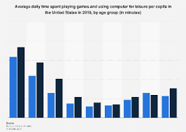 It would take nine average days of reading to add up to one typical day watching. U S Daily Time Spent Playing Games Computer Use By Age 2019 Statista