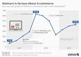 Chart Walmart Is Serious About E Commerce Statista