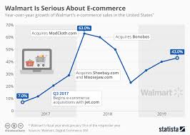 chart walmart is serious about e commerce statista