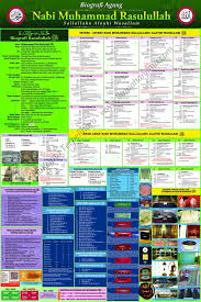 Silsilah lengkap keluarga besar nabi muhammad saw www. Gambar Sejarah Nabi Limpahan Ilmu Islam