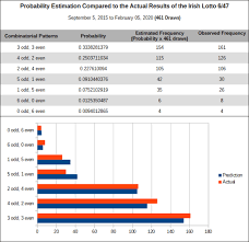 How To Win The Irish Lottery 6 47 According To Math Winning The Lottery Winning Lottery Numbers Lottery