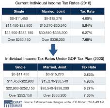 Finance Committee Passes 536 Million Tax Cut Package